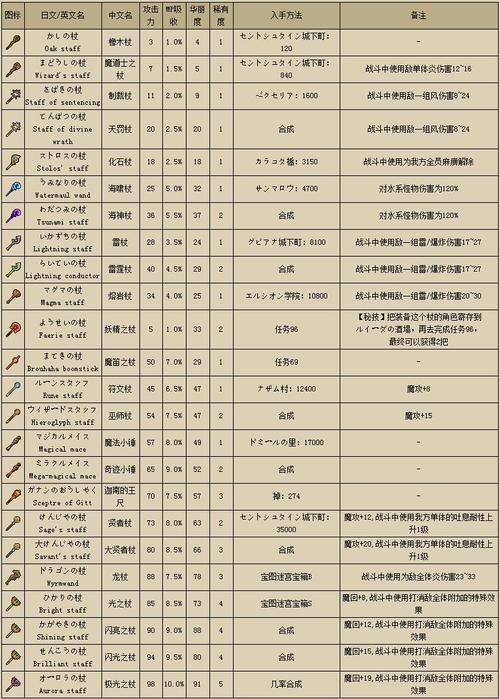 《勇者斗恶龙9》全人物技能解析